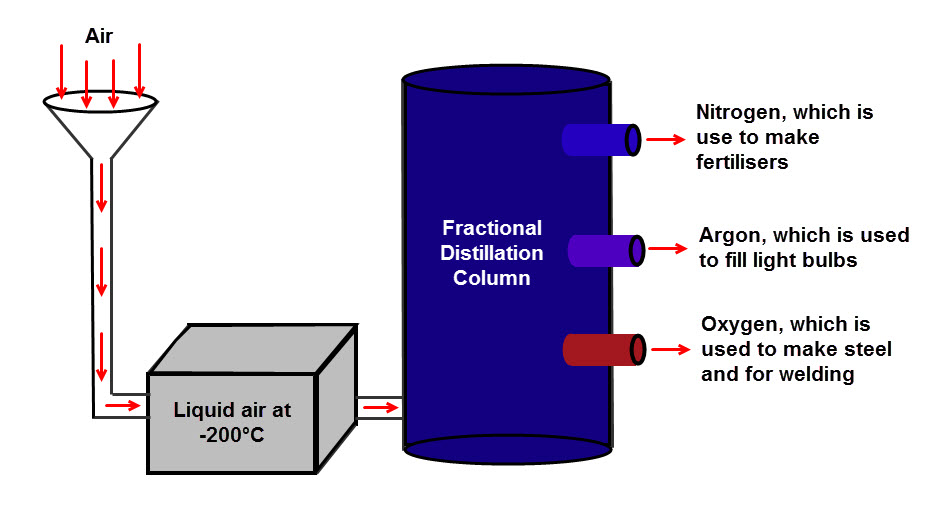 Distillation of liquid air